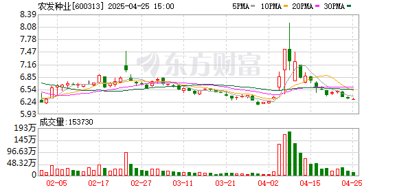 配资炒股开户网 农发种业一季度营收增长85.29% 化肥销量显著提升