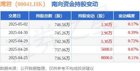 配资平台排名一览表 鹰君（00041.HK）：5月2日南向资金增持1.3万股