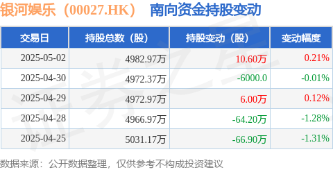 配资资讯门户网 银河娱乐（00027.HK）：5月2日南向资金增持10.6万股